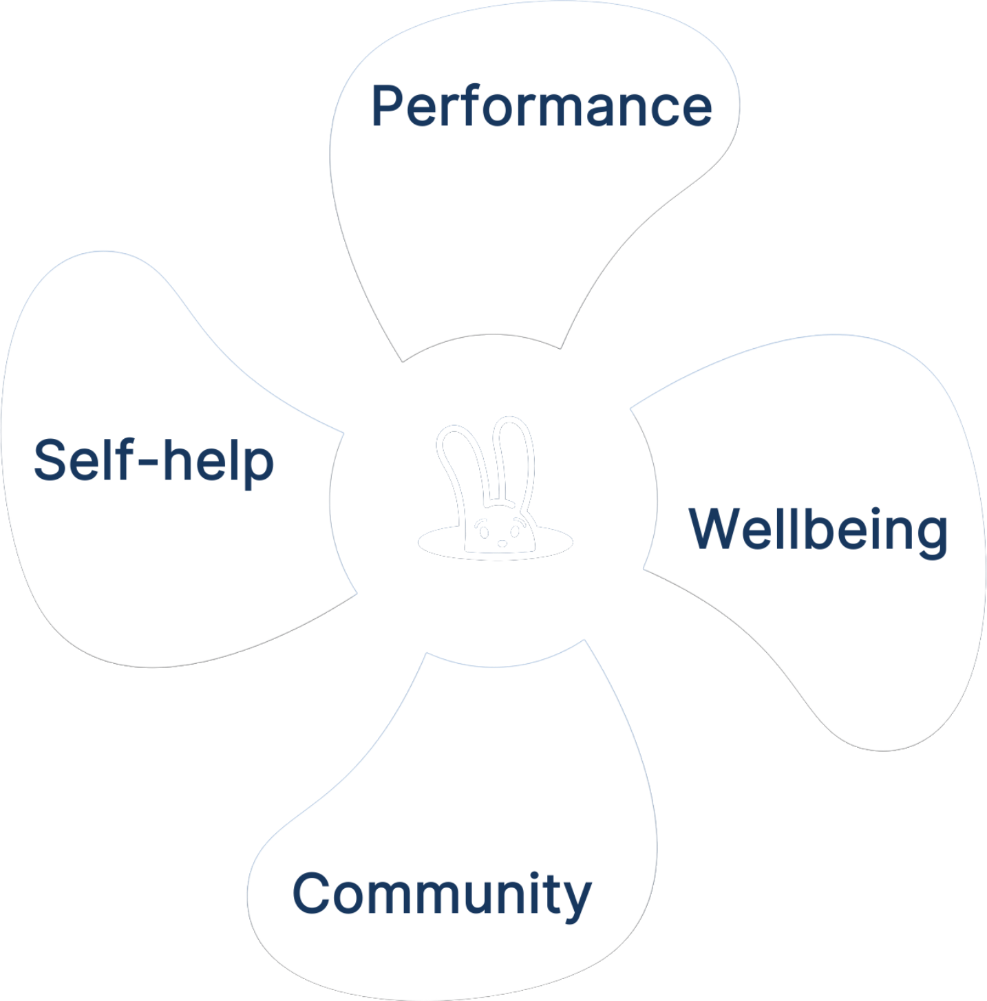 Four-pillar blueprint: Performance, Self-work, Prevention, Community with Safespace bunny in the center