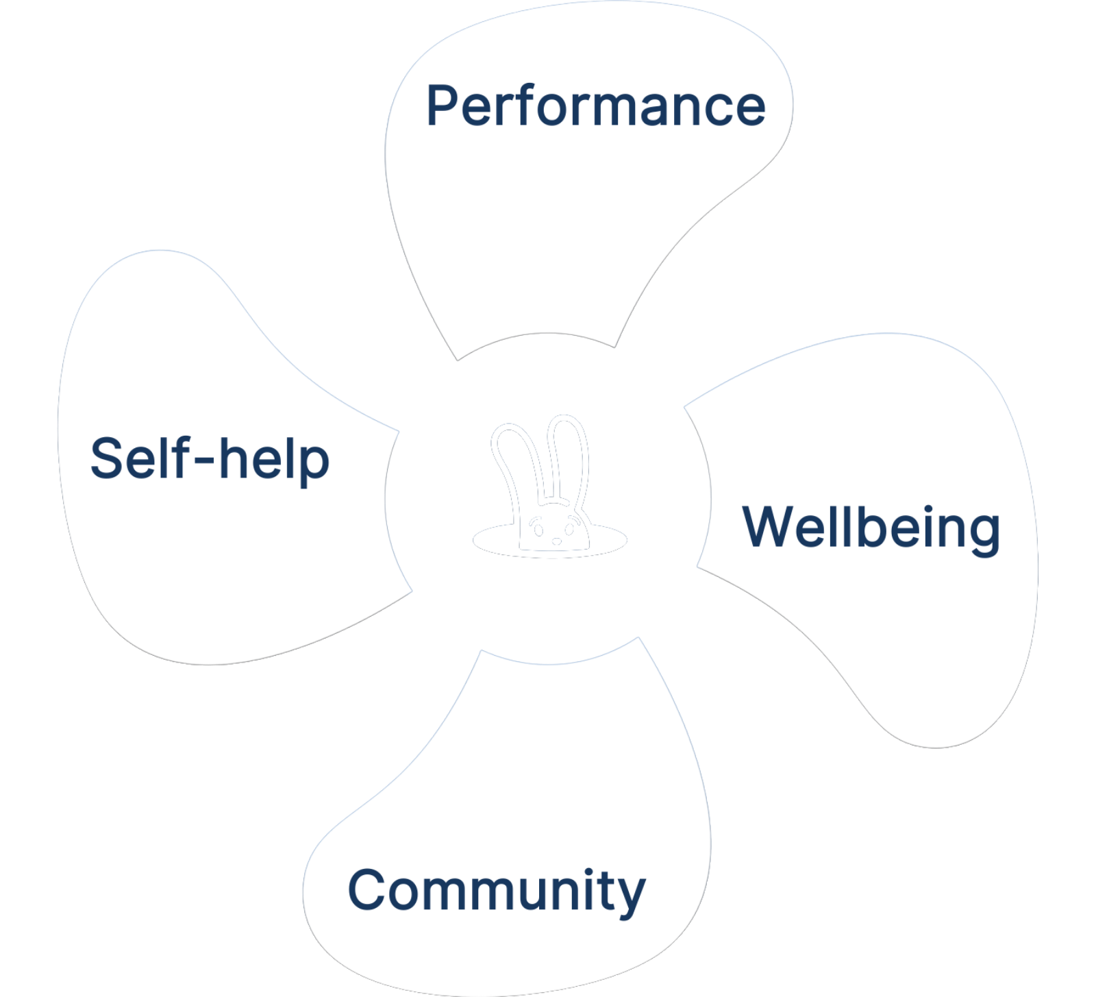 Four-pillar blueprint: Performance, Self-work, Prevention, Community with Safespace bunny in the center