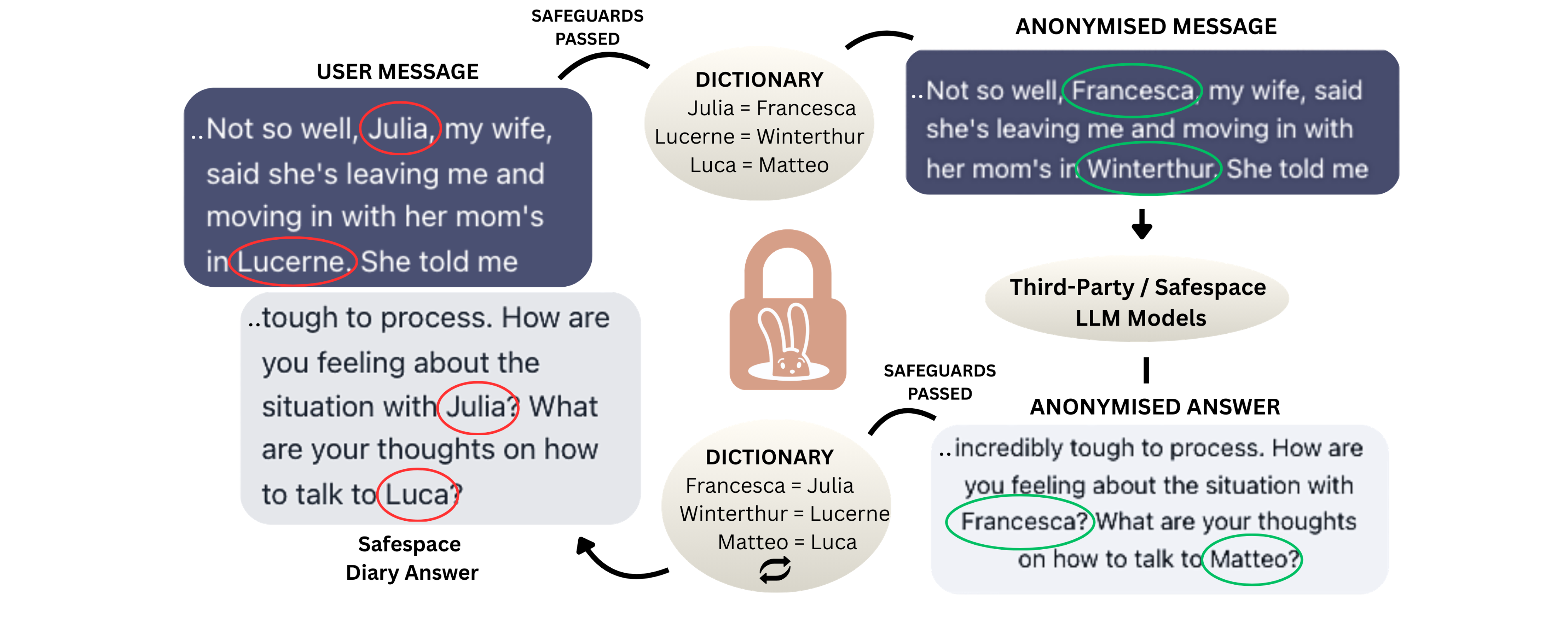 On-device anonymization workflow
