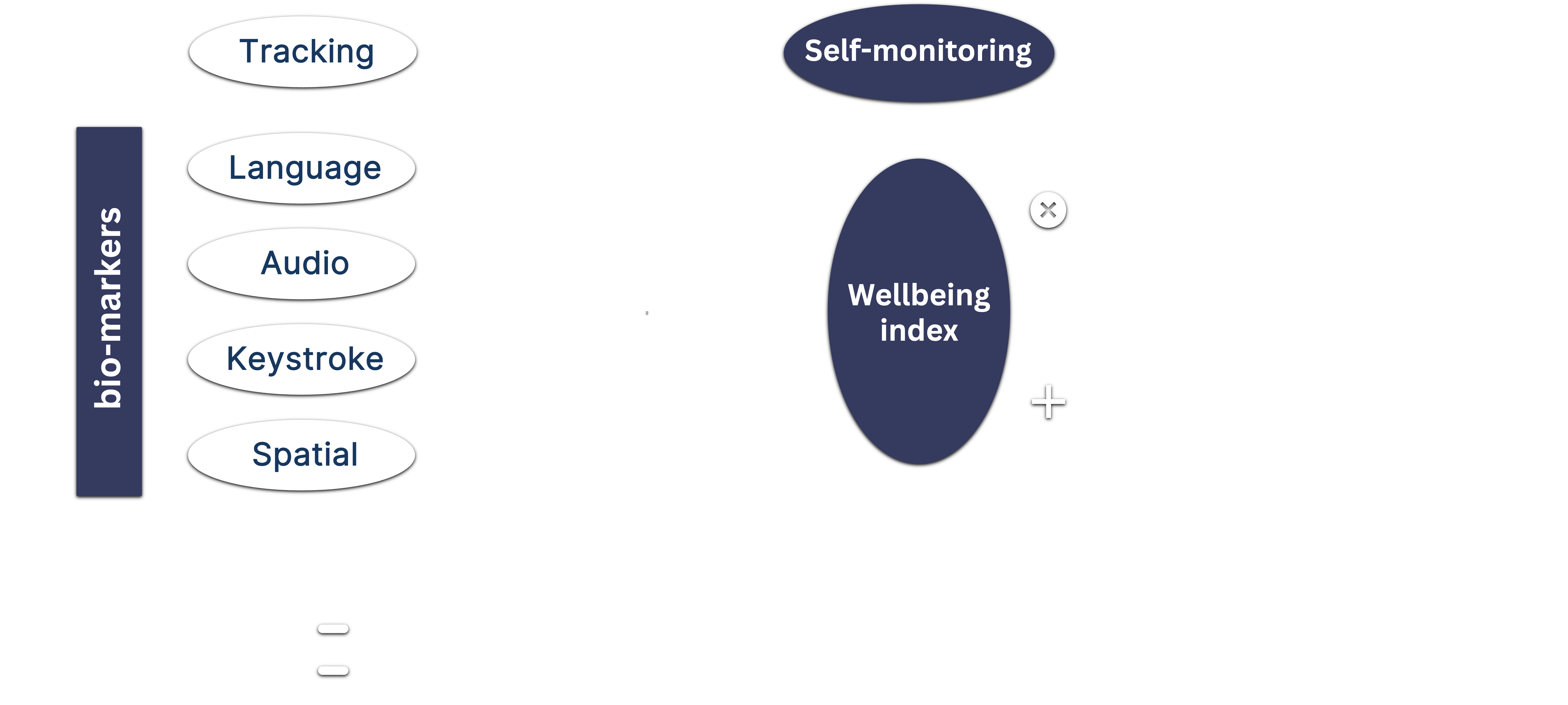 Bio-markers diagram: language, audio, keystroke and spatial signals feeding AI models to produce a wellbeing index, mismatch flagging for prevention and combined with physical biomarkers for performance