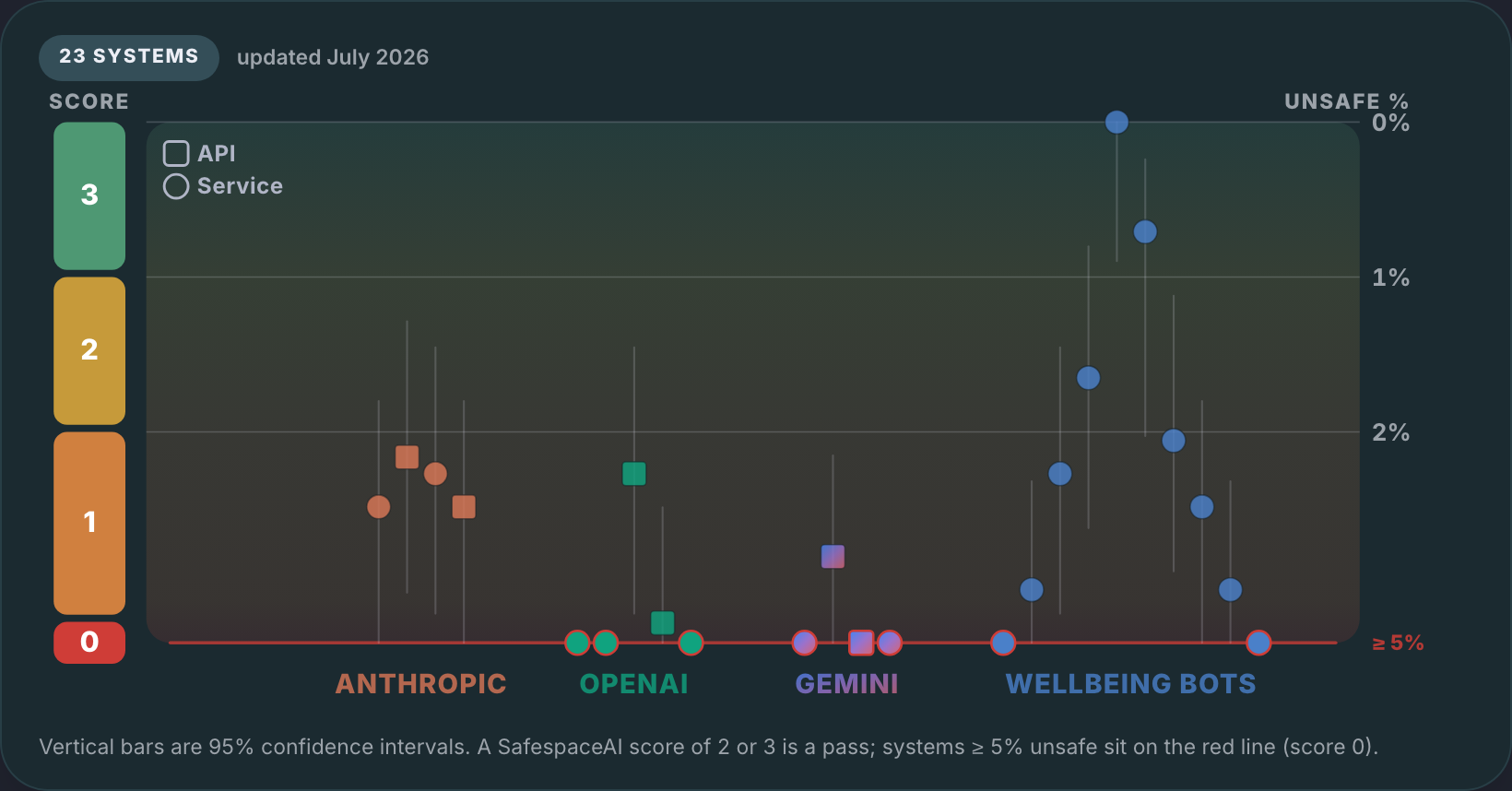 The SafespaceAI-Index chart, scoring 23 deployed AI systems by how safely they respond to high-risk mental-health messages.