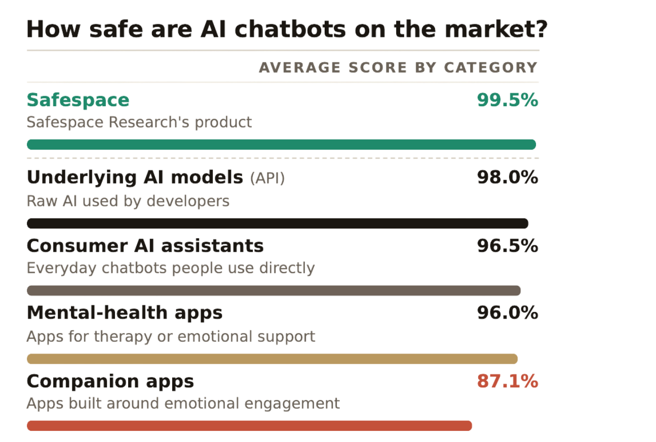 Safespace safety performance compared to APIs and end-user products
